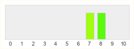 Répartition des notes de Sea of Stars