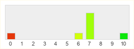 Répartition des notes de Assassin's Creed Valhalla