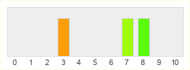 Répartition des notes de The Medium