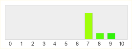 Répartition des notes de Bright Memory Infinite