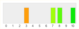 Répartition des notes de Scarlet Nexus