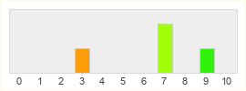 Répartition des notes de Crusader Kings 3