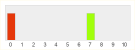 Répartition des notes de Liberated