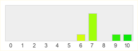 Répartition des notes de Ghostrunner