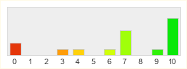 Répartition des notes de Grand Theft Auto VI