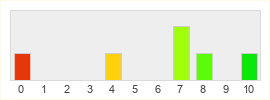 Répartition des notes de Horizon Forbidden West