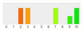 Répartition des notes de Resident Evil Village