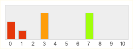 Répartition des notes de Forspoken