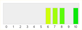 Répartition des notes de Rogue Lords