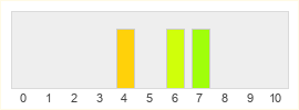 Répartition des notes de Ys IX