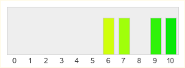 Répartition des notes de Rogue Legacy 2