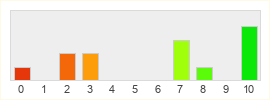 Répartition des notes de Hogwarts Legacy