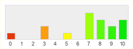 Répartition des notes de Manor Lords