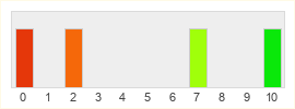 Répartition des notes de Steelrising