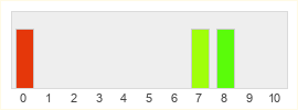 Répartition des notes de Void Terrarium