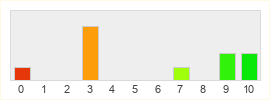 Répartition des notes de Super Seducer 3