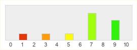 Répartition des notes de Darktide