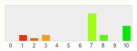 Répartition des notes de Monster Hunter Rise