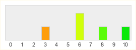 Répartition des notes de Scavengers