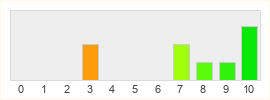 Répartition des notes de Blood Bowl 3