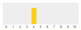 Répartition des notes de Five Dates