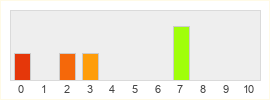 Répartition des notes de Neoverse Trinity Edition