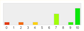 Répartition des notes de Total War Warhammer III