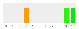 Répartition des notes de Super Mario 3D World + Bowser's Fury