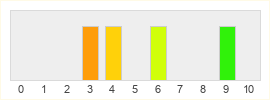 Répartition des notes de Predecessor