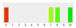 Répartition des notes de Wild Dose