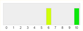 Répartition des notes de the Longing