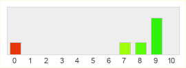 Répartition des notes de Lost Judgment