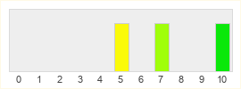 Répartition des notes de Samurai Warriors 5