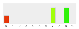 Répartition des notes de Lies Of P