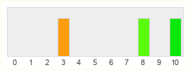 Répartition des notes de Victoria 3