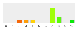 Répartition des notes de Projet Windless