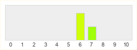 Répartition des notes de Going Medieval