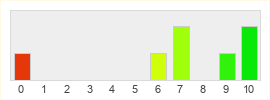 Répartition des notes de Tiny Tina's Wonderlands