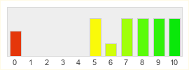 Répartition des notes de WolfTeam