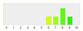 Répartition des notes de Marvel's Guardians of the Galaxy