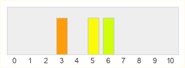 Répartition des notes de Redfall