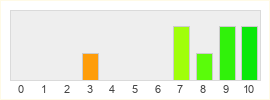 Répartition des notes de Wartales