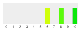 Répartition des notes de Tinykin