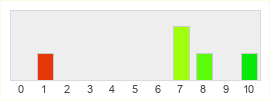 Répartition des notes de Citizen Sleeper