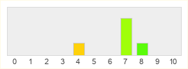 Répartition des notes de Batora : Lost Haven