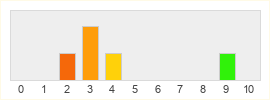 Répartition des notes de Unpacking