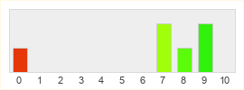 Répartition des notes de Steam Néo Fest