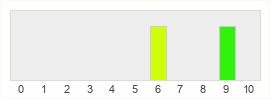 Répartition des notes de Imagine Earth