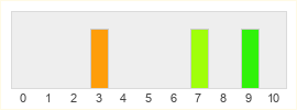 Répartition des notes de Fullmetal Alchemist Mobile
