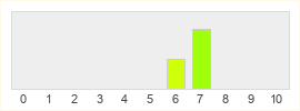 Répartition des notes de Out of Space: Couch Edition